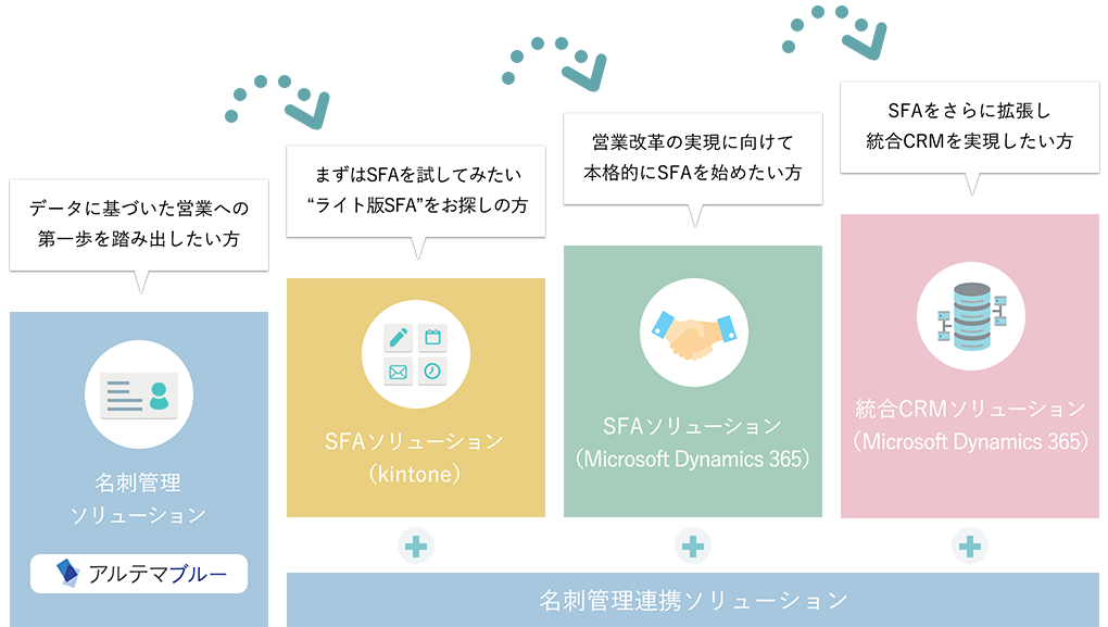 エスキースのSFA/CRMソリューションイメージ