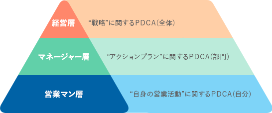 営業における各レイヤーごとのPDCA