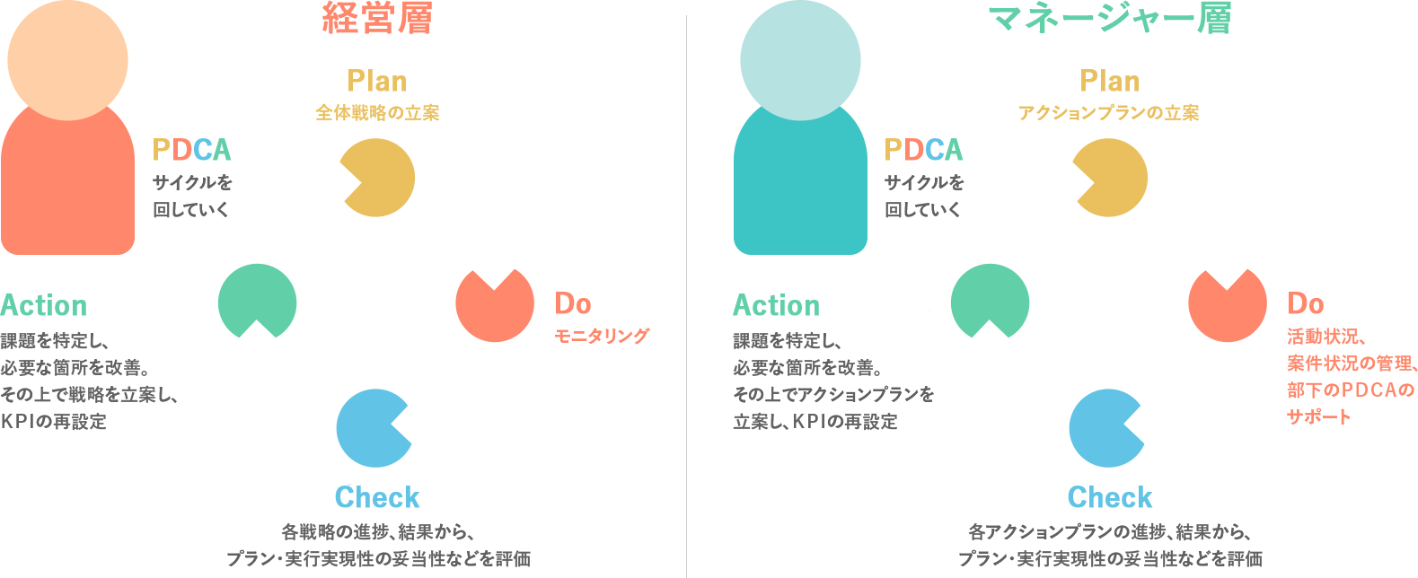 それぞれのPDCA