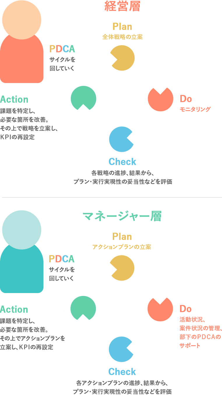 それぞれのPDCA