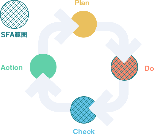 PDCAにおけるSFAの役割