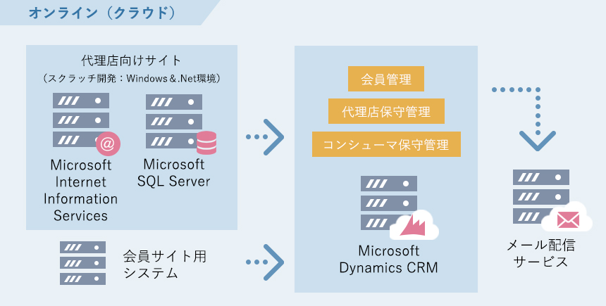 構築実績イメージ