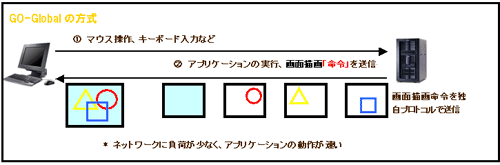 GO-Globalの方式