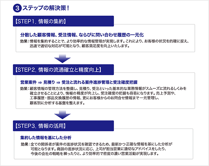 3ステップの解決策！