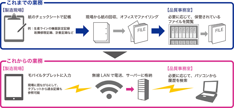 iPad から生産データを入力してデータベースで一元管理