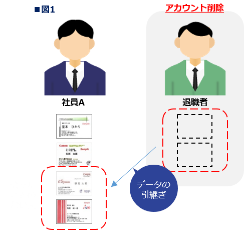 名刺データの引継ぎ後は、退職者のアカウントの削除が必要イメージ