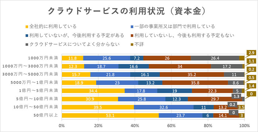 クラウドサービスの利用状況（資本金別）イメージ