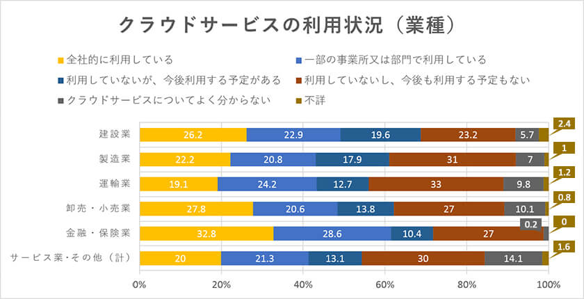 クラウドサービスの利用状況（業種別）イメージ