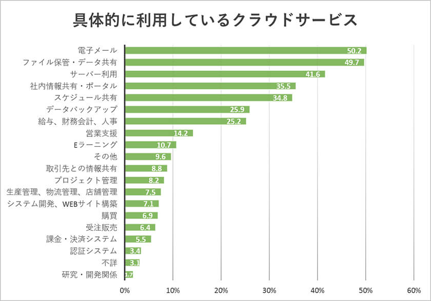 具体的に利用しているクラウドサービスイメージ