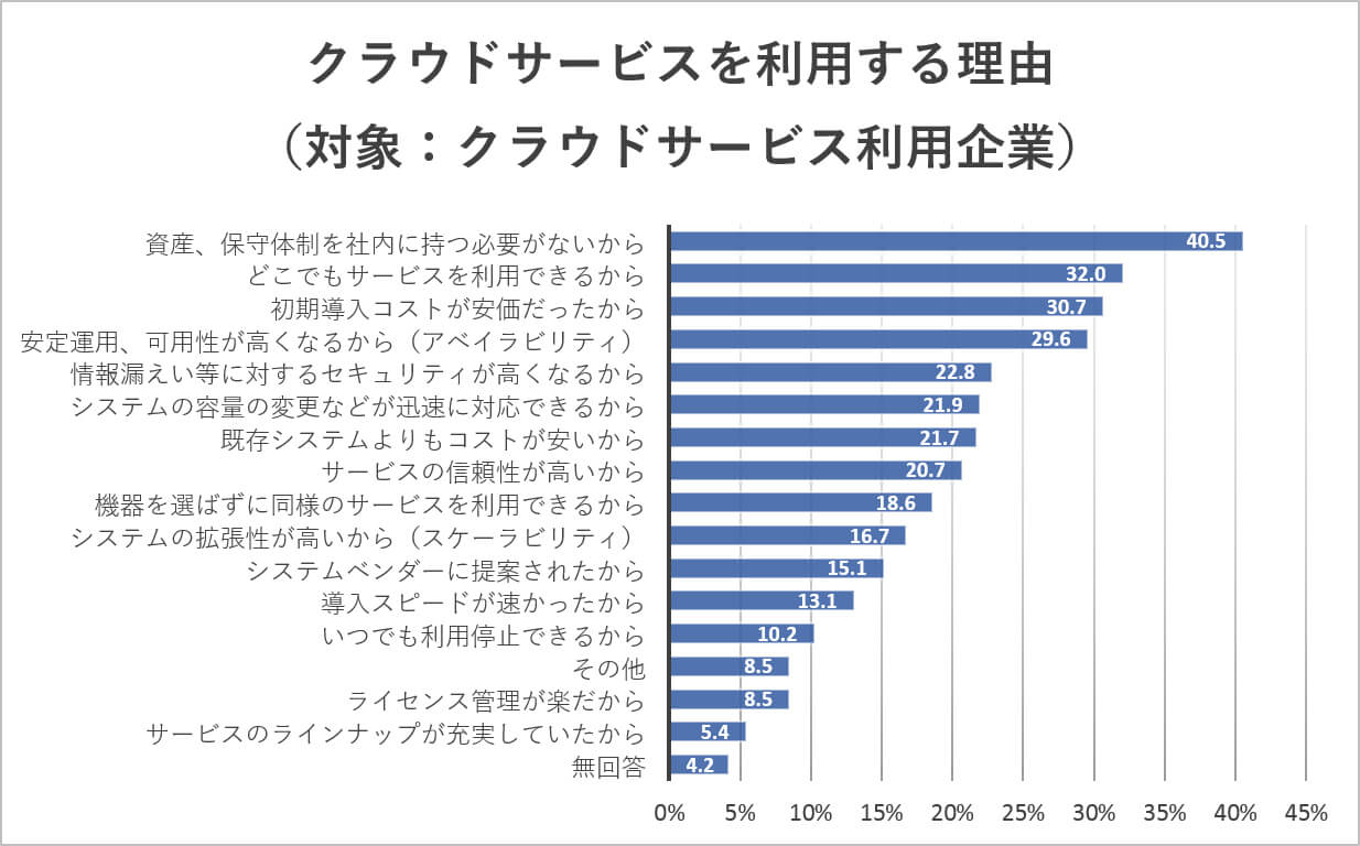 クラウドサービスを利用する理由イメージ