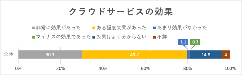 クラウドサービスの効果イメージ