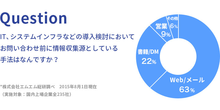 IT、システムインフラなどの導入検討においてお問い合わせ前に情報収集源としている手法はなんですか？