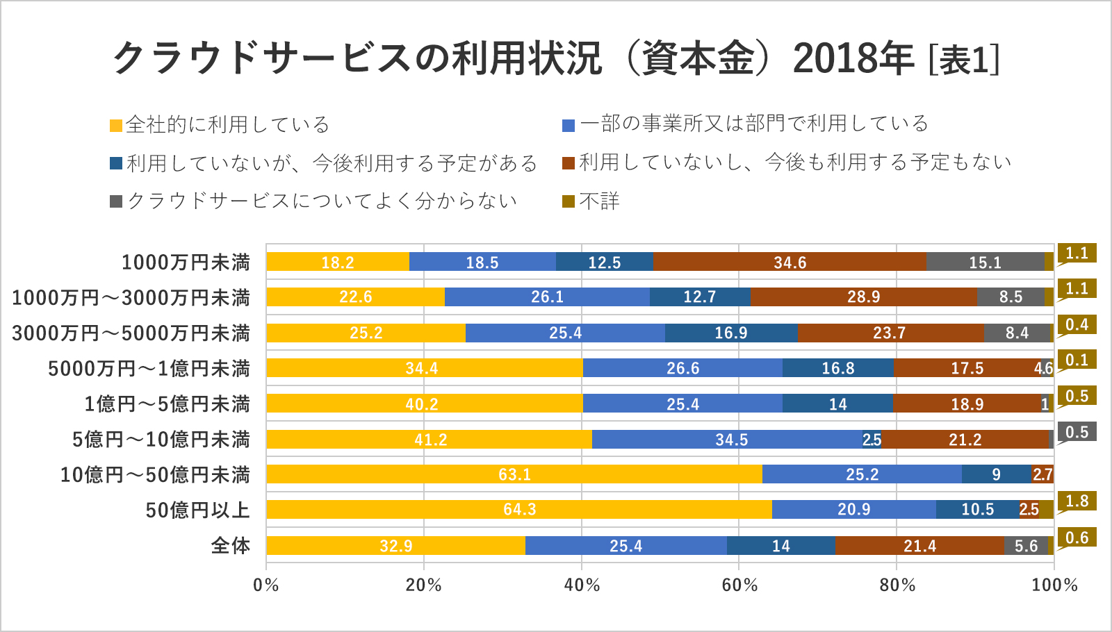 クラウドサービスの利用状況（資本金）2018年