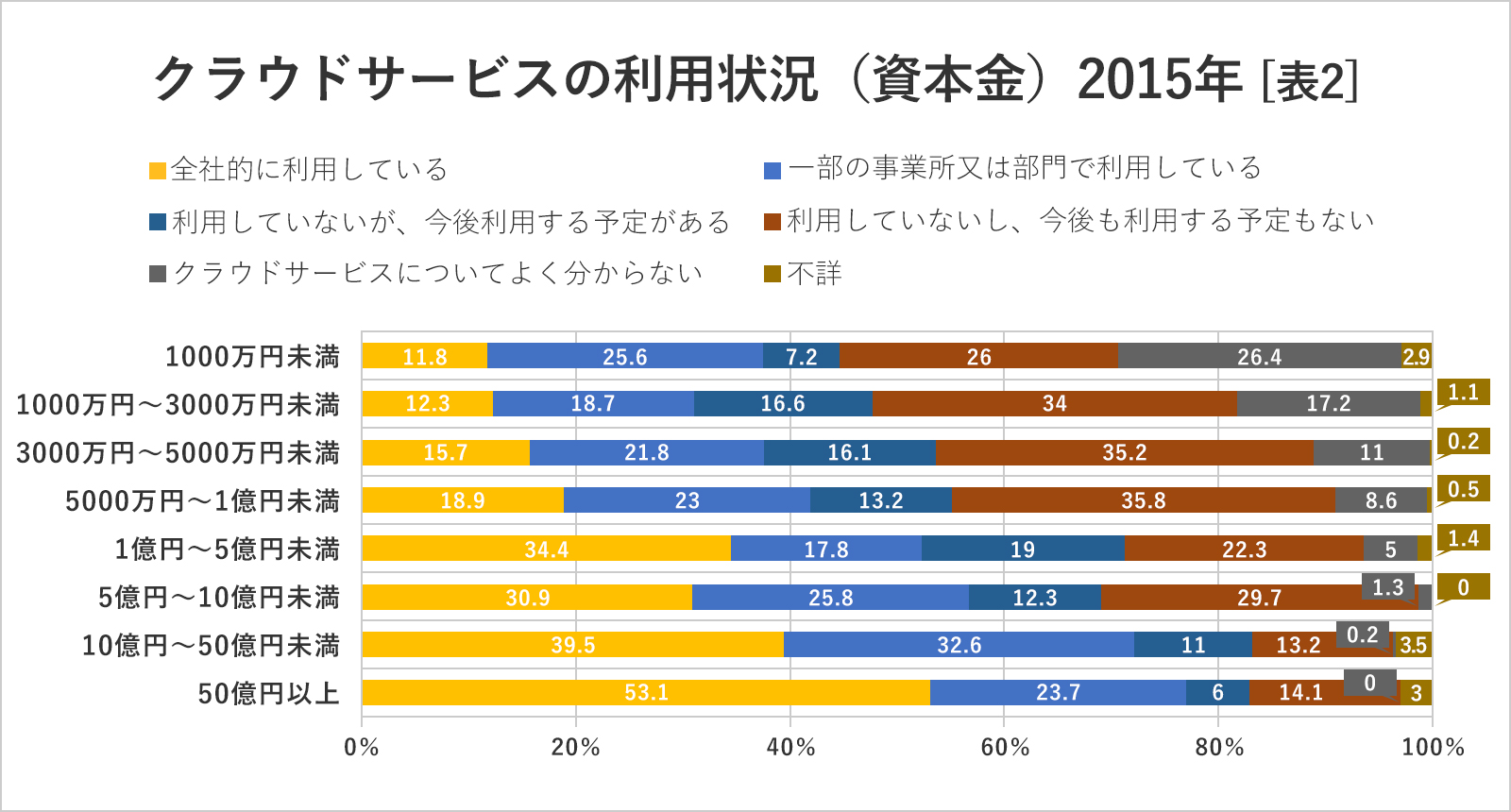 クラウドサービスの利用状況(資本金)2015年