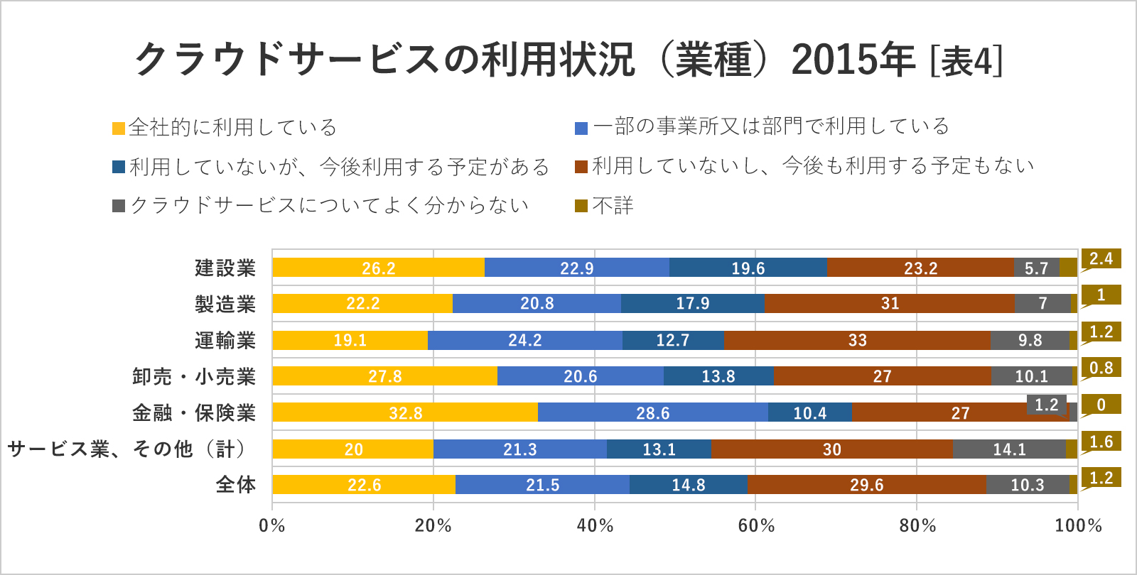 クラウドサービスの利用状況（業種）2015年