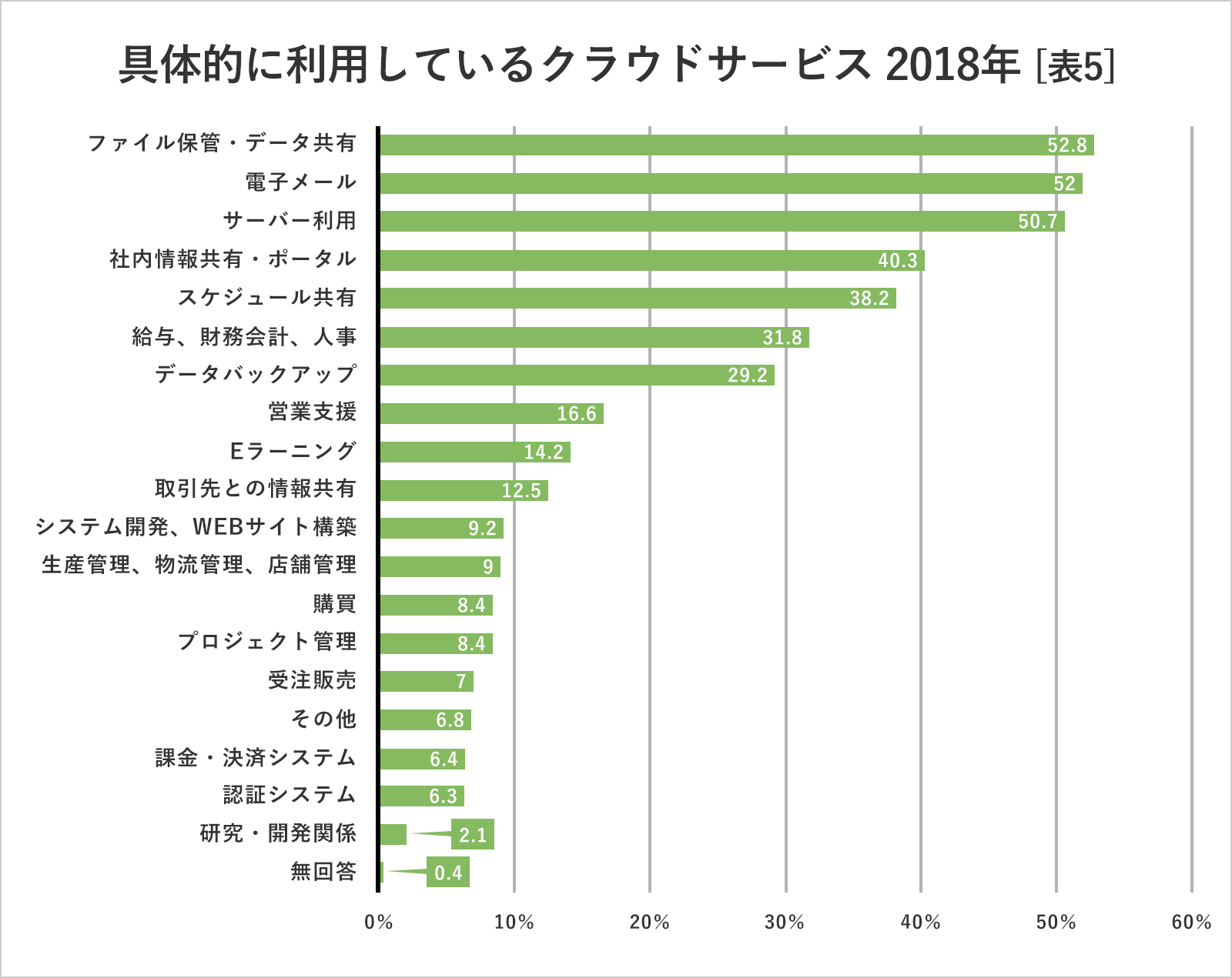 クラウドサービスの利用状況（業種）2018年