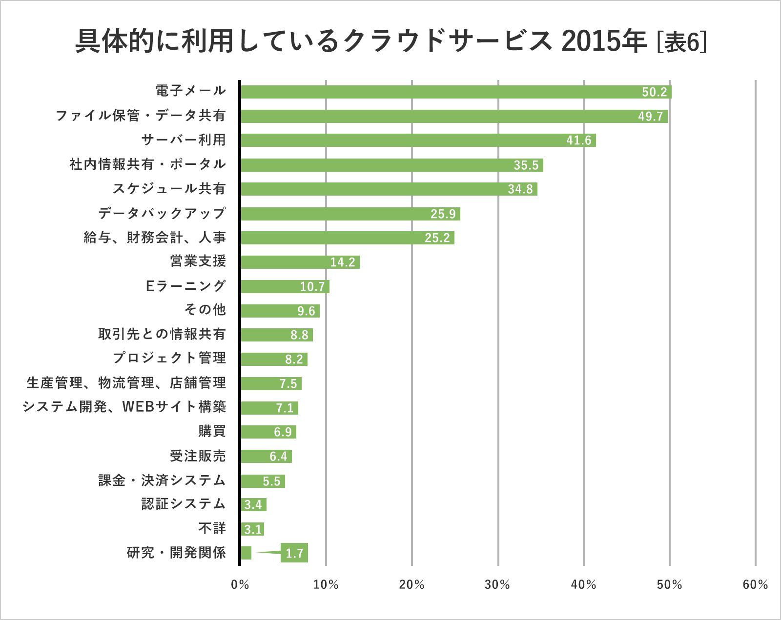 クラウドサービスの利用状況（業種）2015年