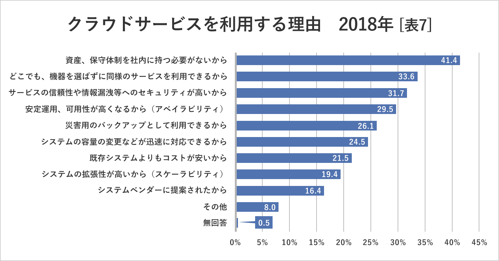 クラウドサービスを利用する理由 2018年