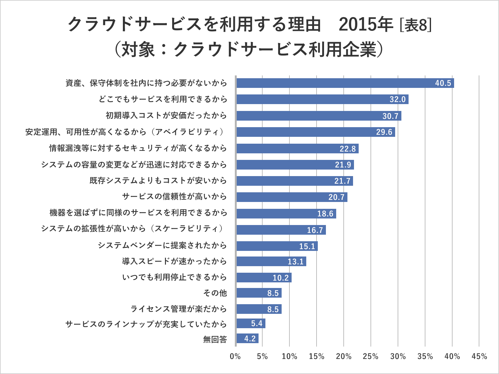 クラウドサービスを利用する理由 2015年