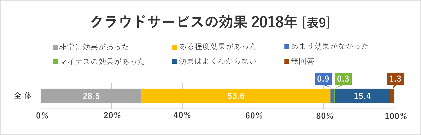 クラウドサービスの効果 2018年