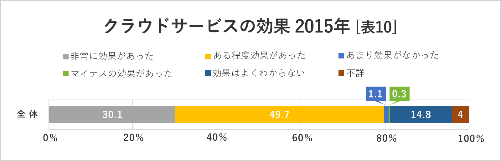 クラウドサービスの効果 2015年